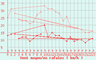 Courbe de la force du vent pour Quintenic (22)
