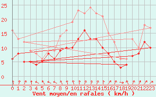 Courbe de la force du vent pour Ahaus