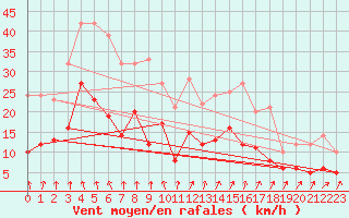 Courbe de la force du vent pour Osterfeld