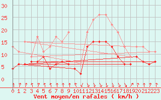 Courbe de la force du vent pour Calvi (2B)