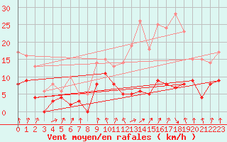 Courbe de la force du vent pour Vichy (03)