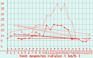 Courbe de la force du vent pour Lanvoc (29)