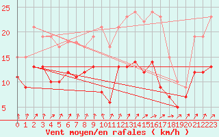 Courbe de la force du vent pour Cambrai / Epinoy (62)