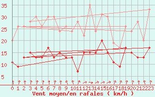 Courbe de la force du vent pour Strasbourg (67)