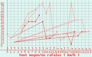 Courbe de la force du vent pour Patscherkofel