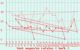 Courbe de la force du vent pour Muret (31)