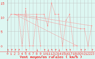 Courbe de la force du vent pour Paganella