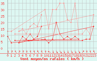 Courbe de la force du vent pour Evionnaz