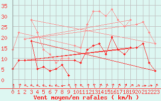 Courbe de la force du vent pour Saint-Dizier (52)