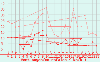 Courbe de la force du vent pour Ambrieu (01)