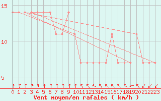 Courbe de la force du vent pour Kankaanpaa Niinisalo