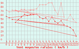 Courbe de la force du vent pour Les Diablerets