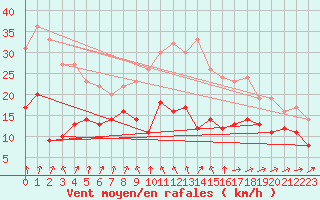 Courbe de la force du vent pour Formigures (66)