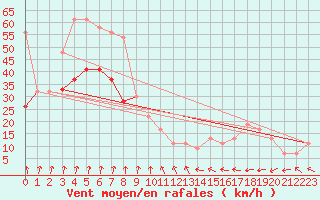 Courbe de la force du vent pour Aultbea