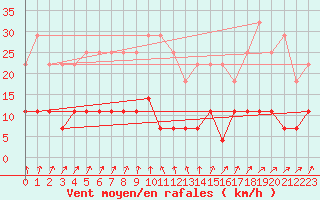 Courbe de la force du vent pour Amot