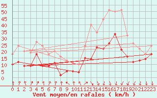 Courbe de la force du vent pour Valence (26)