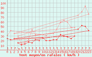 Courbe de la force du vent pour Mont-Aigoual (30)