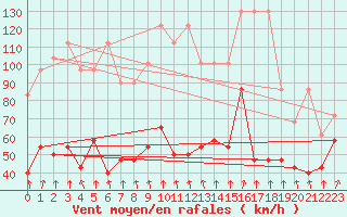 Courbe de la force du vent pour Sonnblick - Autom.