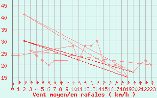 Courbe de la force du vent pour Monte S. Angelo