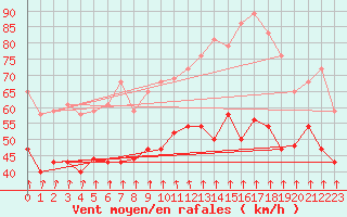 Courbe de la force du vent pour Mont-Aigoual (30)