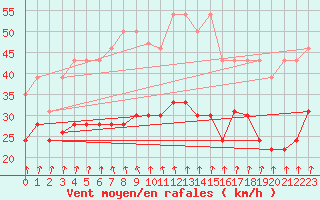 Courbe de la force du vent pour Ouessant (29)