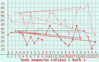 Courbe de la force du vent pour Crap Masegn