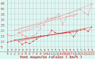 Courbe de la force du vent pour Orly (91)