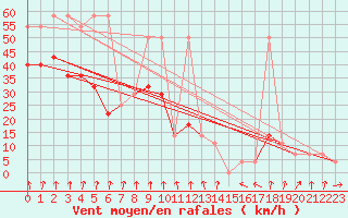 Courbe de la force du vent pour Feuerkogel