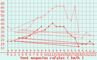 Courbe de la force du vent pour Berkenhout AWS