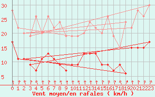 Courbe de la force du vent pour Creil (60)