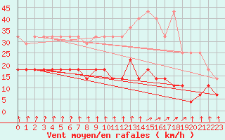 Courbe de la force du vent pour Marnitz