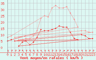 Courbe de la force du vent pour Doberlug-Kirchhain