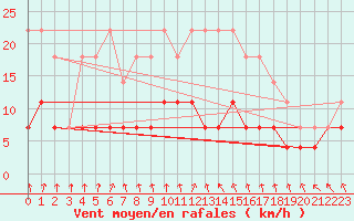 Courbe de la force du vent pour Varkaus Kosulanniemi