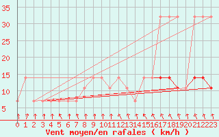 Courbe de la force du vent pour Kunda