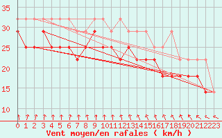 Courbe de la force du vent pour Oosterschelde Wp