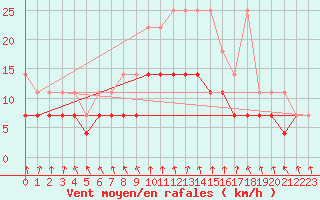 Courbe de la force du vent pour Meiningen