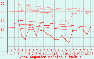Courbe de la force du vent pour Valbella