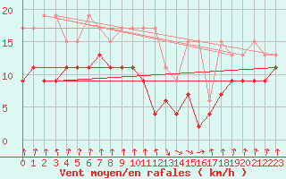 Courbe de la force du vent pour Valbella