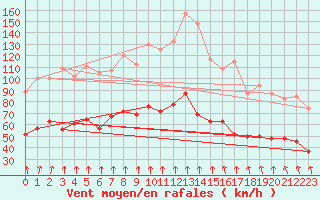 Courbe de la force du vent pour Mont-Aigoual (30)