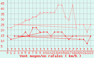 Courbe de la force du vent pour Neuhaus A. R.