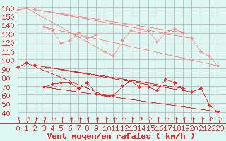 Courbe de la force du vent pour Mont-Aigoual (30)