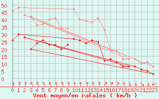 Courbe de la force du vent pour Rouen (76)