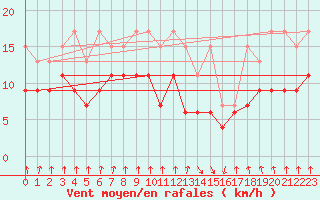 Courbe de la force du vent pour Valbella