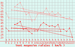 Courbe de la force du vent pour Clermont-Ferrand (63)