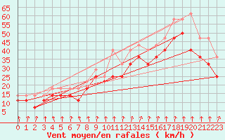 Courbe de la force du vent pour Lista Fyr