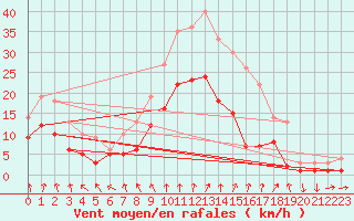 Courbe de la force du vent pour Feldberg Meclenberg