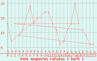 Courbe de la force du vent pour Vieste