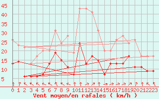Courbe de la force du vent pour Lons-le-Saunier (39)