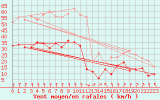 Courbe de la force du vent pour Brest (29)