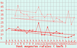 Courbe de la force du vent pour Ambrieu (01)